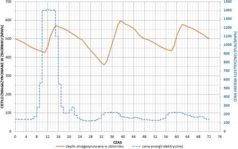 Optymalizator pracy EC Karolin przykładowe wyniki: Porównanie 24h i 72h cyklów pracy akumulatora (11-13.08.