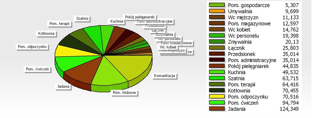 L.. TY OMIESZCZENIA OGRZEWANE ILOŚĆ 3 Kotłownia 3, 70,5 4 Kuchnia 6, 49,5 5 Łącznik 8,5 5,8 6 okój pielęgniarek 4,7 44,8 7 om. administracyjne,5 35,0 8 om. ćwiczeń 3, 94,8 9 om.