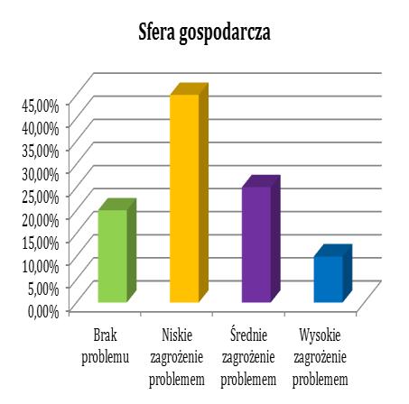 Wykres 12. Wyniki badania ankietowego w poszczególnych sferach dla sołectwa Jeziernia Źródło: Doradztwo i Reklama Sp.