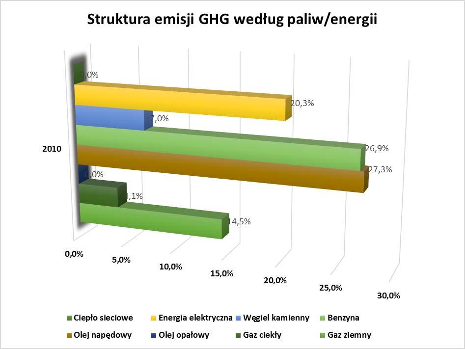 Rysunek 8 Procentowy udział źródeł energii w całkowitej emisji CO 2 z terenu miasta Luboń w 2010 roku Źródło: Opracowanie własne Szczegóły w zakresie wielkości zużycia energii w roku bazowym w każdym