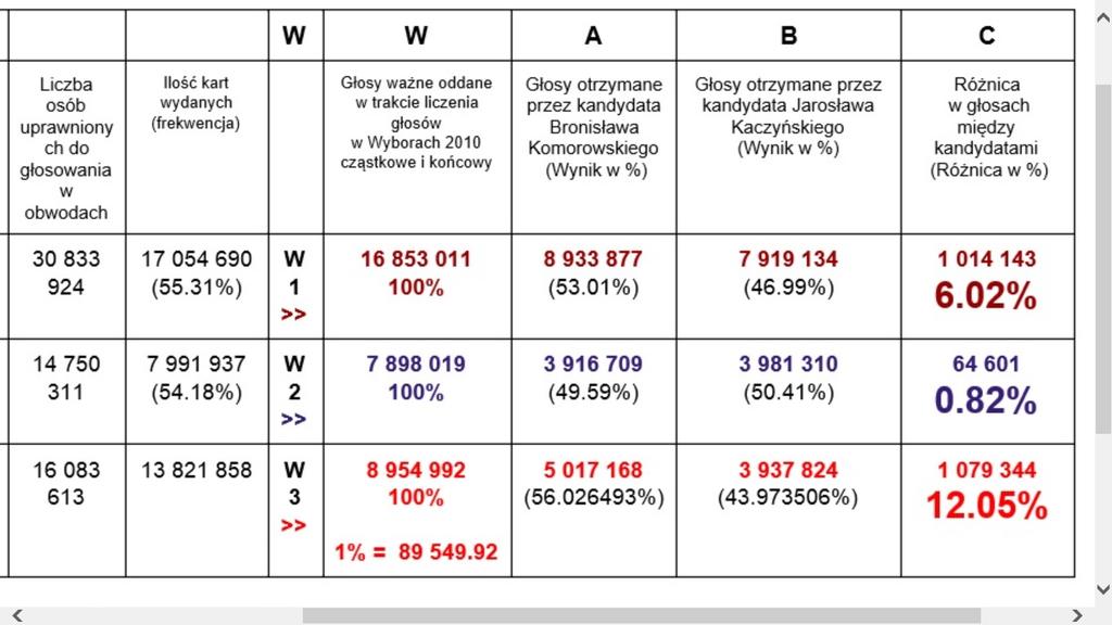 http://m.neon24.pl/803587866d98cd418dee4cdb054b941e,0,0.jpg Wiersz: W1 = wyniki ostateczne; W2 wynik z do 23:50; W3 po 23:50 Skąd wiadomo, że Wybory Prezydenta 2010 sfałszowano?
