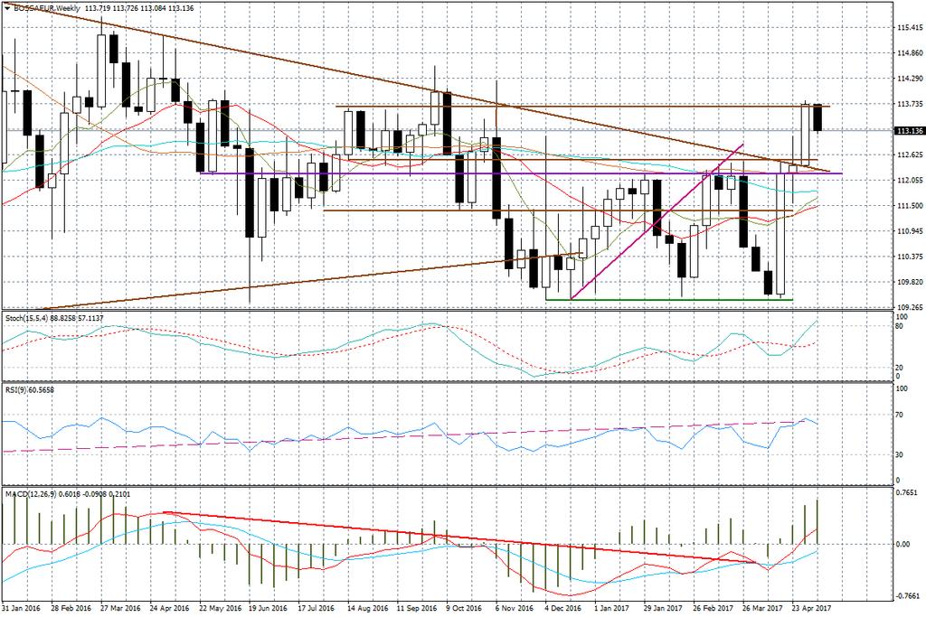 W krótkim terminie obserwujemy tzw. scenariusz sprzedawania faktów euro traci, co dobrze widać na tygodniowym wykresie koszyka BOSSA EUR (odbicie od oporu przy 113,7 pkt.).