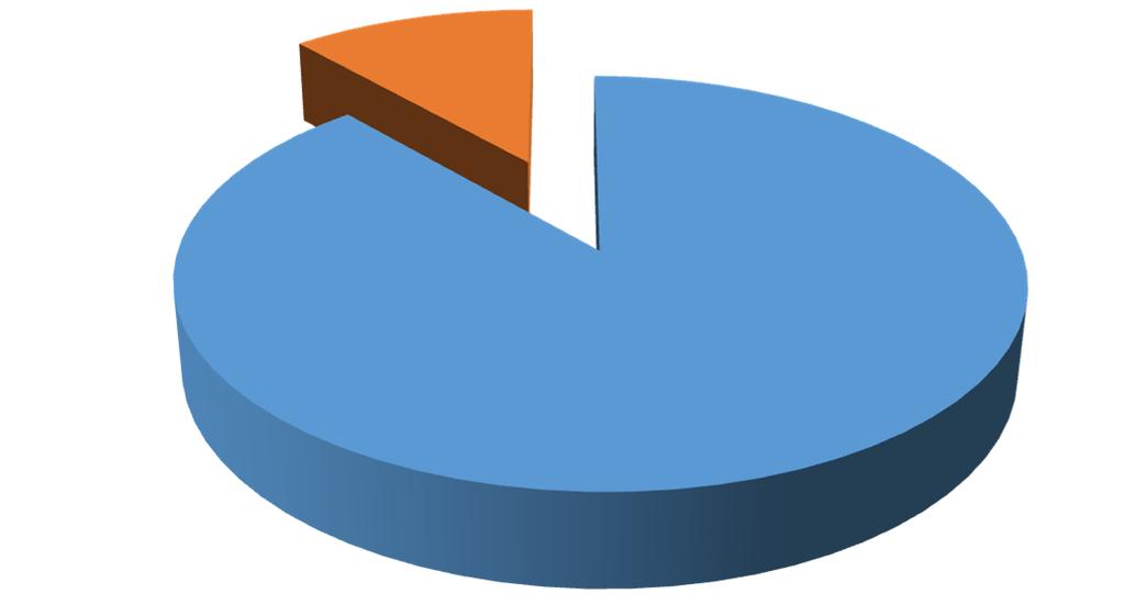 1.20. Informacja dotycząca posiadanych gaśnic p-poż. Dostępne odpowiedzi; tak nie ; 11,43% Gaśnice ; 88,57% 1.21.