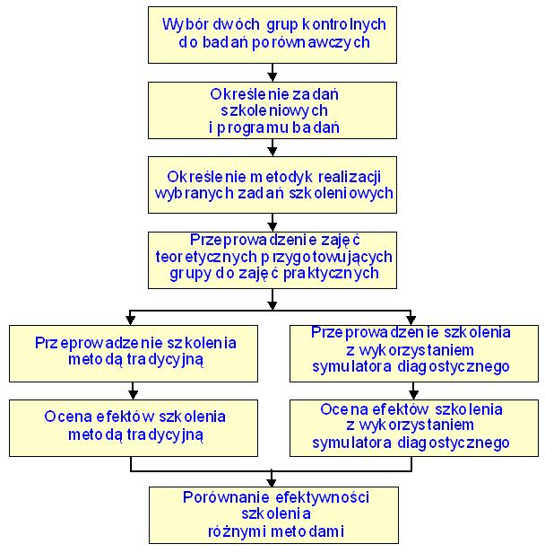3.3. Organizacja i przebieg badań Przebieg procesu badawczego przedstawiono na schemacie czynności procesu badawczego (rysunek 1.