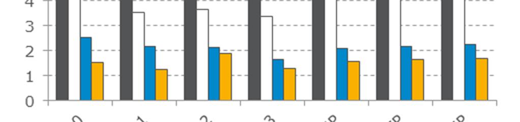 Średnie zbiory zbóż z hektara w segmencie uprawy zbóż w Grupie Kernel w latach 2009- (t/ha) Zestawiając to z obecnie niskimi prognozowanymi cenami produktów rolnych naszym zdaniem segment produkcji