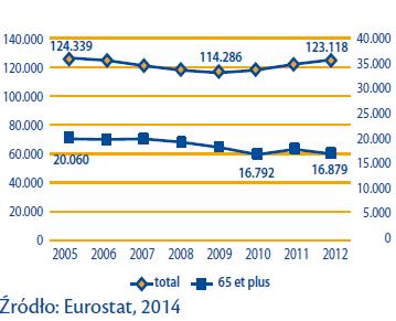 Rys. 1. Osoby zagrożone ubóstwem i zagrożeniem społecznym, UE-27, 2005-2012 Źródło: EMIN 2014, s. 9. Badanie pilotażowe przeprowadzono w Polsce, Irlandii i we Francji.