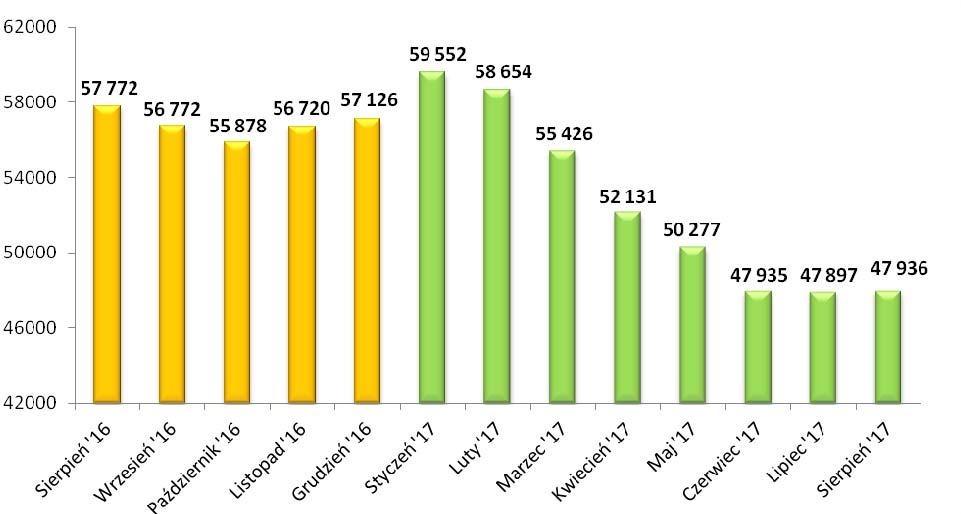 2 W regionie nadal utrzymuje się znaczne zróżnicowanie terytorialne natężenia bezrobocia.