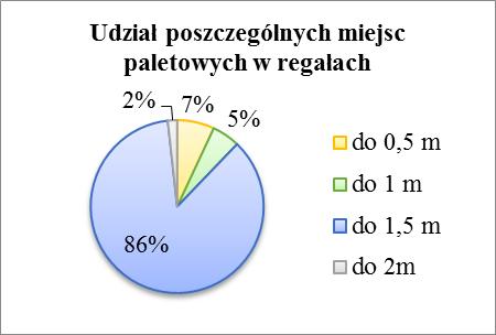 PODSUMOWANIE grupa A- kolor zielony grupa B- kolor żółty grupa C- kolor pomarańczowy Zaproponowane zmiany w obszarze strefy składowania zasadniczo wpłynęły na poprawę funkcjonowania magazynu.