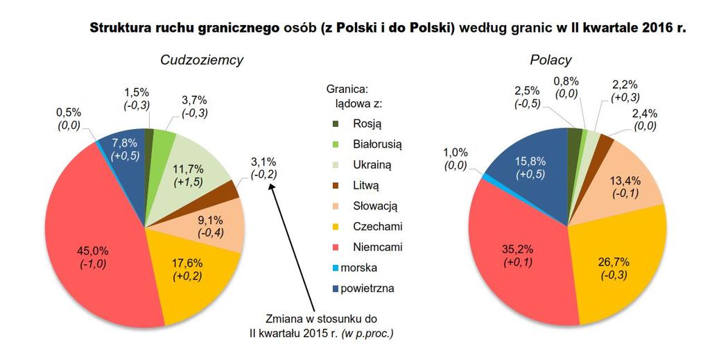 Liczba odpraw na zewnętrznej granicy lądowej Unii Europejskiej na terenie Polski w II kwartale 2016 r.