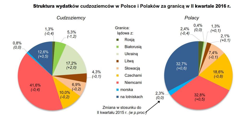 W II kwartale 2016 r. wydatki cudzoziemców w Polsce ukształtowały się na poziomie ok.