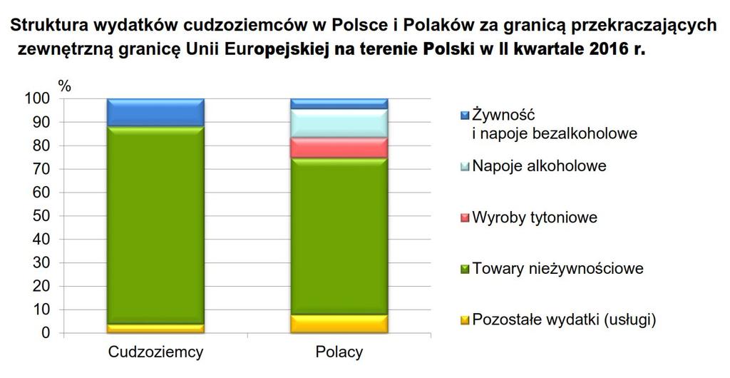 zakup towarów nieżywnościowych przeznaczyli ponad 84% swoich wydatków, na żywność i napoje bezalkoholowe około 12%, a na pozostałe wydatki (usługi) ok. 4%.