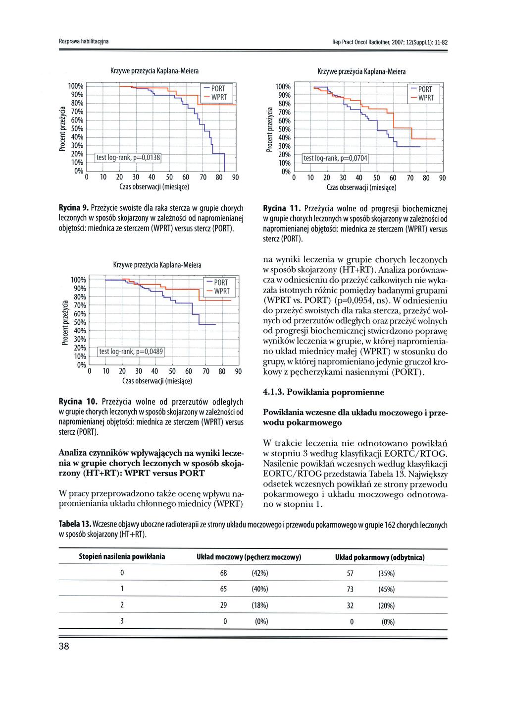 Rozprawa habilitacyjna Rep Pract Oncol Radiother, 2007; 12(Suppl.l): 11-82 Krzywe przeżycia Kaplana-Meiera Krzywe przeżycia Kaplana-Meiera 100% r ~ h ~I PORT ~. 90% I-----+--+--r-!