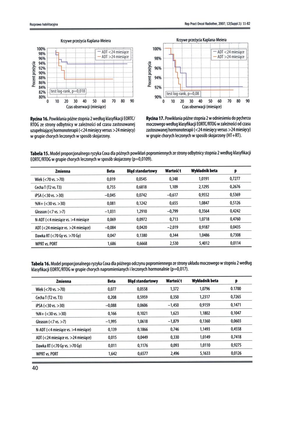 Rep _llr<ol Rad_, 2001; 12(Suppl.l): 11-82 Krzyw< przeżycia Kaplana-Meiera 100% r--:-------.==='oo===='i] 98% - ADT <24 miesiące 96% - ADT >24 miesiące.~ 94%.~ 92% 5.90% J:: 84% + ~ L.