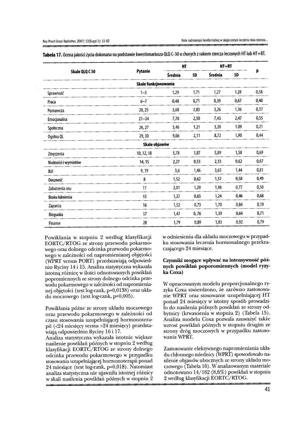 Rep Pract Oncol Radiother, 2007; 12(Suppl.1): 11-82 Rola radioterapii konformalnej wskojarzonym leczeniu raka stercza.. Tabela 17.