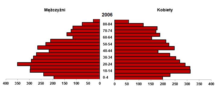 Wśród negatywnych zjawisk demograficznych zauważalnych na terenie gminy Piszczac znajduje się także problem stopniowego starzenia się populacji.