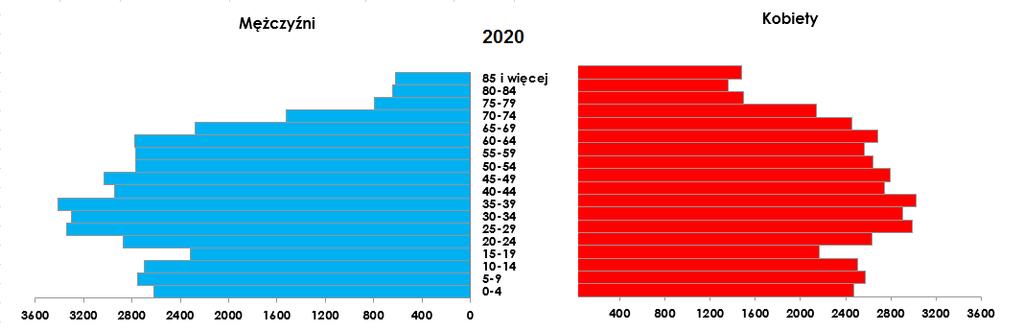 obszarach wiejskich w roku 2015,2020,2025, 2030