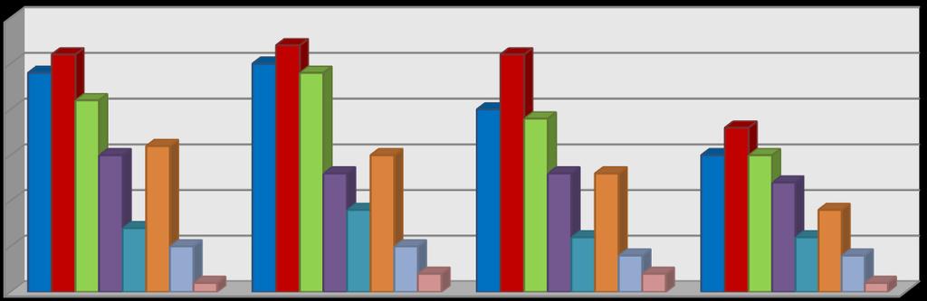 Wykres 11 Liczba rodzin zamieszkujących obszar rewitalizacji, korzystających z pomocy GOPS w latach 2013-2016 wg powodów przyznania świadczeń 30 25 20 15 10 5 0 26 24 21 15 16 7 27 25 26 24 20 19 18