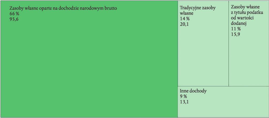 C 322/134 PL Dziennik Urzędowy Unii Europejskiej 28.9.2017 WSTĘP 4.1. W niniejszym rozdziale przedstawiono ustalenia Trybunału dotyczące dochodów, które obejmują zasoby własne i inne dochody.