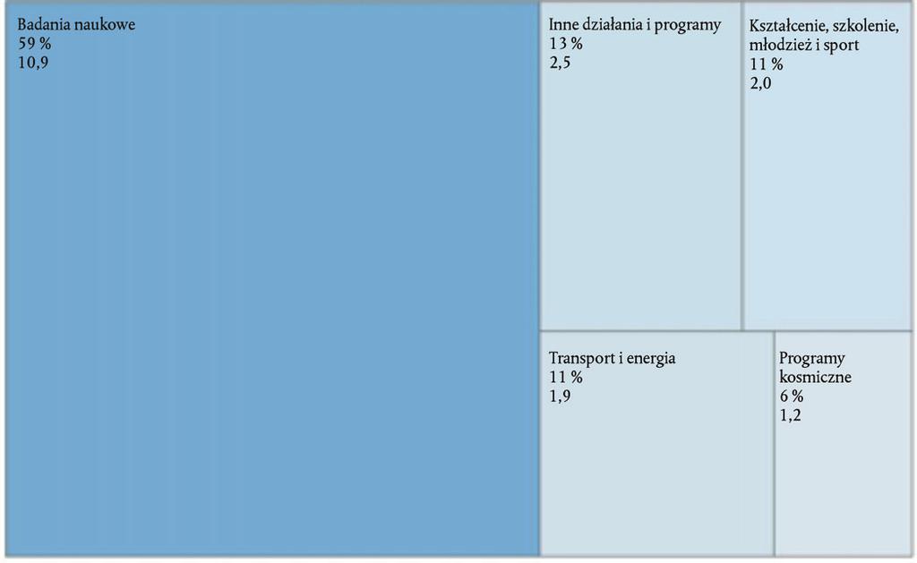 C 322/150 PL Dziennik Urzędowy Unii Europejskiej 28.9.2017 WSTĘP 5.1. W niniejszym rozdziale przedstawiono ustalenia Trybunału dotyczące poddziału WRF Konkurencyjność na rzecz wzrostu gospodarczego i zatrudnienia.