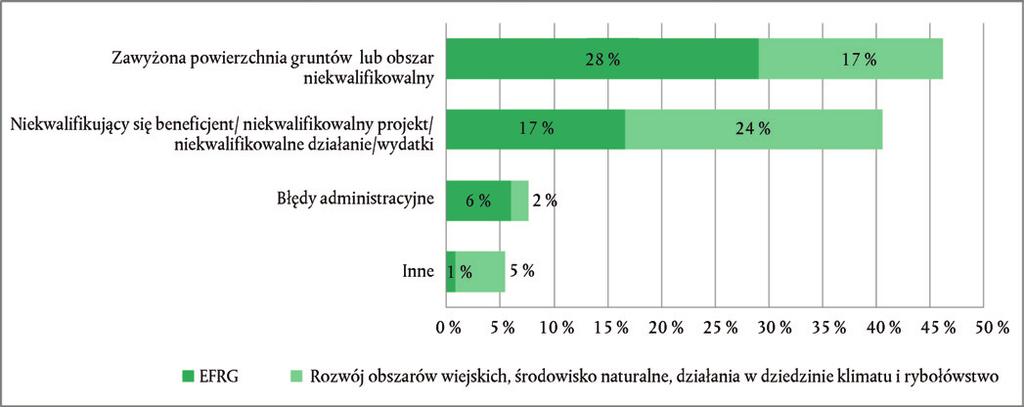 28.9.2017 PL Dziennik Urzędowy Unii Europejskiej C 322/211 ODPOWIEDZI KOMISJI 7.10. W ramce 7.2 przedstawiono strukturę oszacowanego przez Trybunał poziomu błędu za 2016 r.