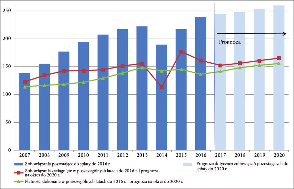 28.9.2017 PL Dziennik Urzędowy Unii Europejskiej C 322/61 Ramka 2.9 Prognoza dotycząca zobowiązań i płatności do końca obowiązywania WRF w 2020 r.