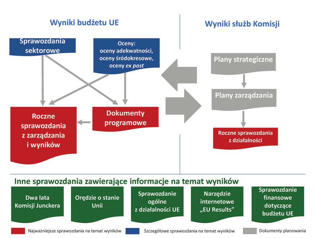 28.9.2017 PL Dziennik Urzędowy Unii Europejskiej C 322/67 3.4. W ramce 3.1 przedstawiono przegląd ram sprawozdawczości na temat wyników.