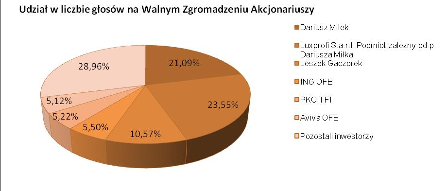 Akcje spółki dominującej dzielą się na: - zwykłe na okaziciela, - imienne uprzywilejowane co do głosu w ten sposób, że na każdą akcję przypadają dwa głosy na Walnym Zgromadzeniu spółki dominującej.