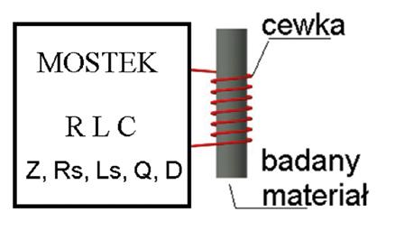 Pełna ocena zmian materiału wymaga łącznej analizy parametrów elektrycznych oraz magnetycznych i jest możliwa poprzez pomiar unormowanych składowych impedancji układu pomiarowego w funkcji