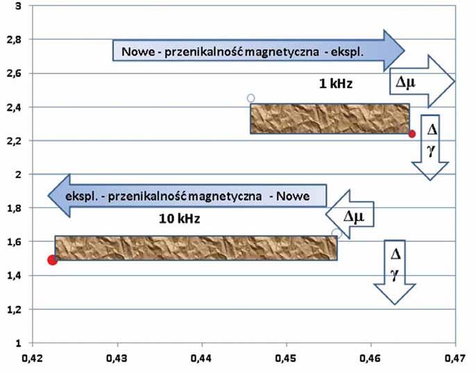 Rys. 9. Przedstawienie kierunku zmian parametrów elektrycznych i magnetycznych w wyniku eksploatacji Rys. 10.