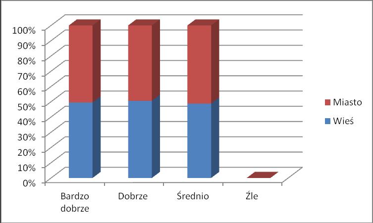 Rycina 6. Rozkład ocen jakości opieki medycznej w zależności od miejsca zamieszkania osób badanych.