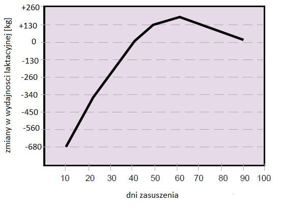 Pagina: Ferma Podpagina: Żywienie krów Żywienie krów w okresie zasuszenia Właściwe postępowanie z krowami i ich żywienie w okresie zasuszenia jest konieczne do osiągnięcia określonego poziomu