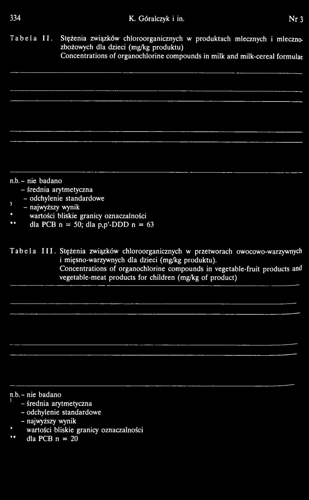 żowych dla dzieci (mg/kg produktu) Concentrations of organochlorine compounds in milk and milk-cereal formulae n.b.