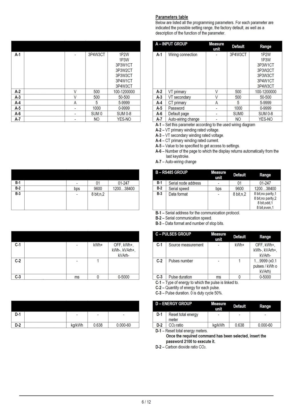 Tabela parametrów Poniżej wyszczególniono wszystkie parametry do wprowadzenia, ze wskazaniem zakresu jak również opis funkcji parametru.