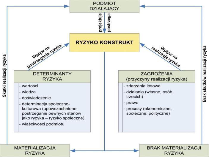 POJMOWANIE RYZYKA Dostarczenie materiału przez zmysły Przetworzenie, uporządkowanie, wytworzenie obrazu rzeczywistości Ryzyko jako zjawisko społeczne to stan(y) właściwości podmiotów/ obiektów