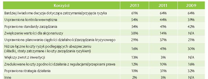 KORZYŚCI Z ZARZĄDZANIA RYZYKIEM BADANIA AON (1) Kluczowe w polskiej edycji badania z lat