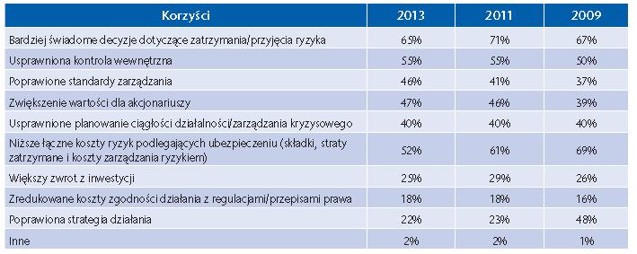 2013/2014 KORZYŚCI Z ZARZĄDZANIA RYZYKIEM BADANIA AON (2) Kluczowe w globalnej edycji badania z