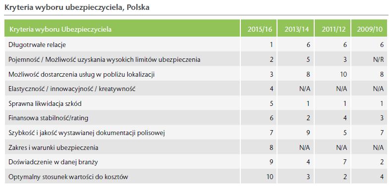 OCZEKIWANIA WZGLĘDEM USŁUGI UBEZPIECZENIOWEJ (1) Źródło: Zarządzanie
