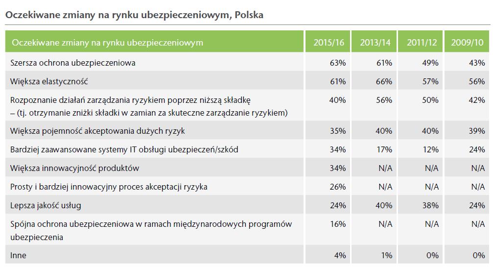 2015/2016 OCZEKIWANIA WZGLĘDEM USŁUGI UBEZPIECZENIOWEJ (2) Źródło:
