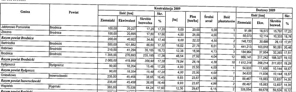 PRZYKŁADY POSZUKIWAŃ (1) Indeksowe ubezpieczenie ziemniaków od skutków suszy wykorzystać dane posiadane przez prywatne podmioty Rok Wojewdztwo Powiat Gmina 1 2 3 4 5 6 7 8 9 10 11 12 13 2009