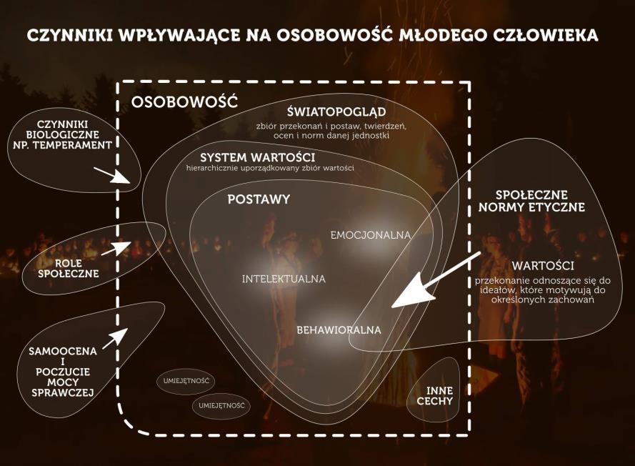 Temperament Podstawowe, względnie trwałe czasowo cechy osobowości.