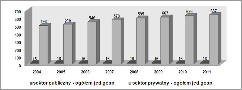 Obecnie główną funkcją gminy wiejskiej Darłowo jest turystyka i rekreacja. Funkcją uzupełniającą są: usługi, handel oraz agroturystyka oparta na indywidualnych gospodarstwach rolnych. Tabela 2.