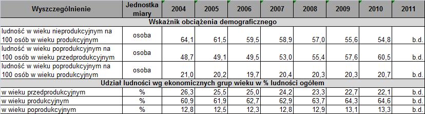 do ogrzania obiektów, a to niewątpliwie wpłynie na zmniejszenie zanieczyszczeń emitowanych do atmosfery. Tabela 5.