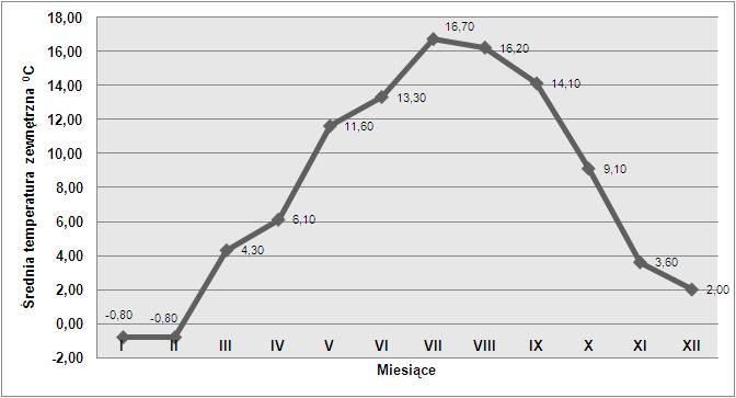 Średnioroczna liczba stopniodni, wykorzystywana do obliczeń w audytach energetycznych zgodnie z PN-EN ISO 13790, wynosi dla Gminy Darłowo 3745,80 stopniodni/rok.