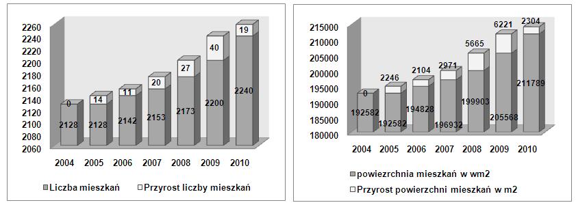 wzrost liczby mieszkań, a tym samym ich powierzchni odnotowano w roku 2009.