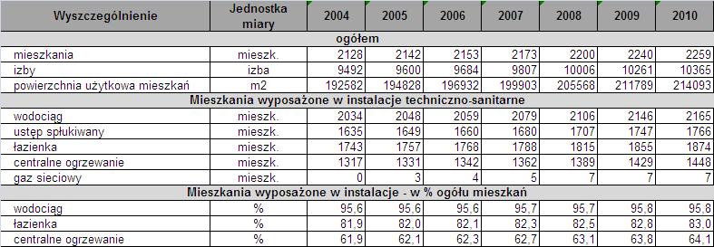 i ośrodki wypoczynkowe zlokalizowane na terenie analizowanej jednostki samorządu terytorialnego ogrzewane są za pomocą indywidualnych kotłowni spalających głównie węgiel, drewno, olej opałowy oraz