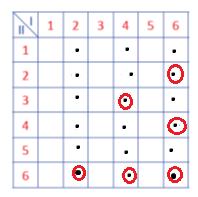 Mamy zatem 3 zdarzenia sprzyjające: (3,5), (5,3), (5,5) Zatem prawdopodobieństwo wynosi Odp.: Prawdopodobieństwo wynosi 3.