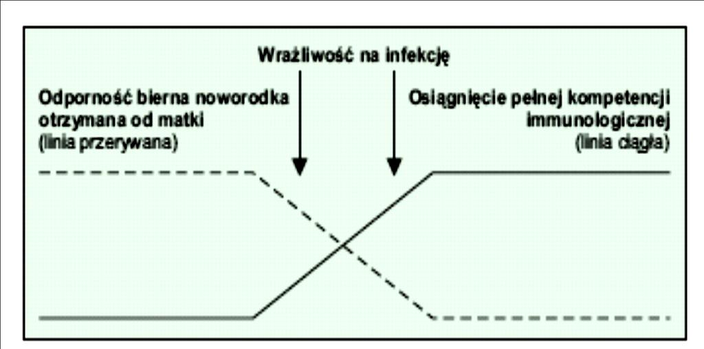 Charakterystyka poziomu odporności