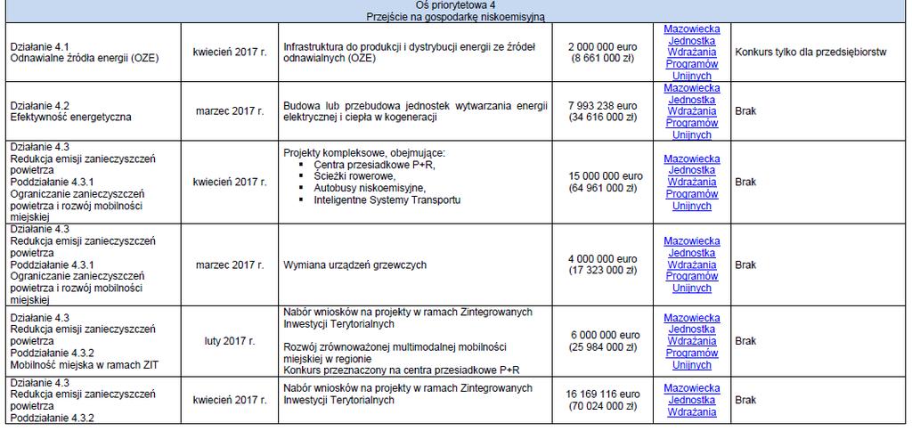 Regionalny Program Operacyjny Województwa