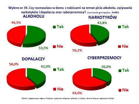 Na uwagę zasługuje fakt, iż czynnik uzależnień młodzieży może rzutować na zachowania agresywne w dorosłym życiu potencjalnych sprawców.