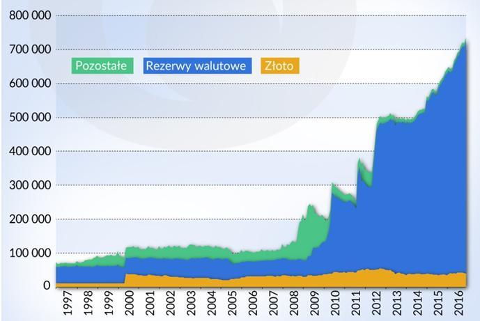 Struktura rezerw SNB Źródło: Portal NBP Obserwator Finansowy,